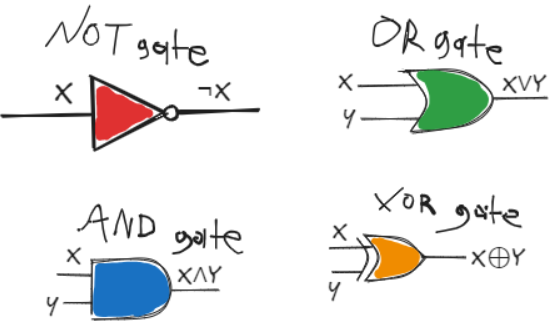 Sketch representing logic gates.