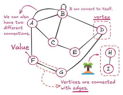 Sketch representing a small graph.