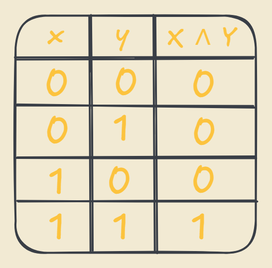 Truth table showing possible outcomes of the logical operation AND.