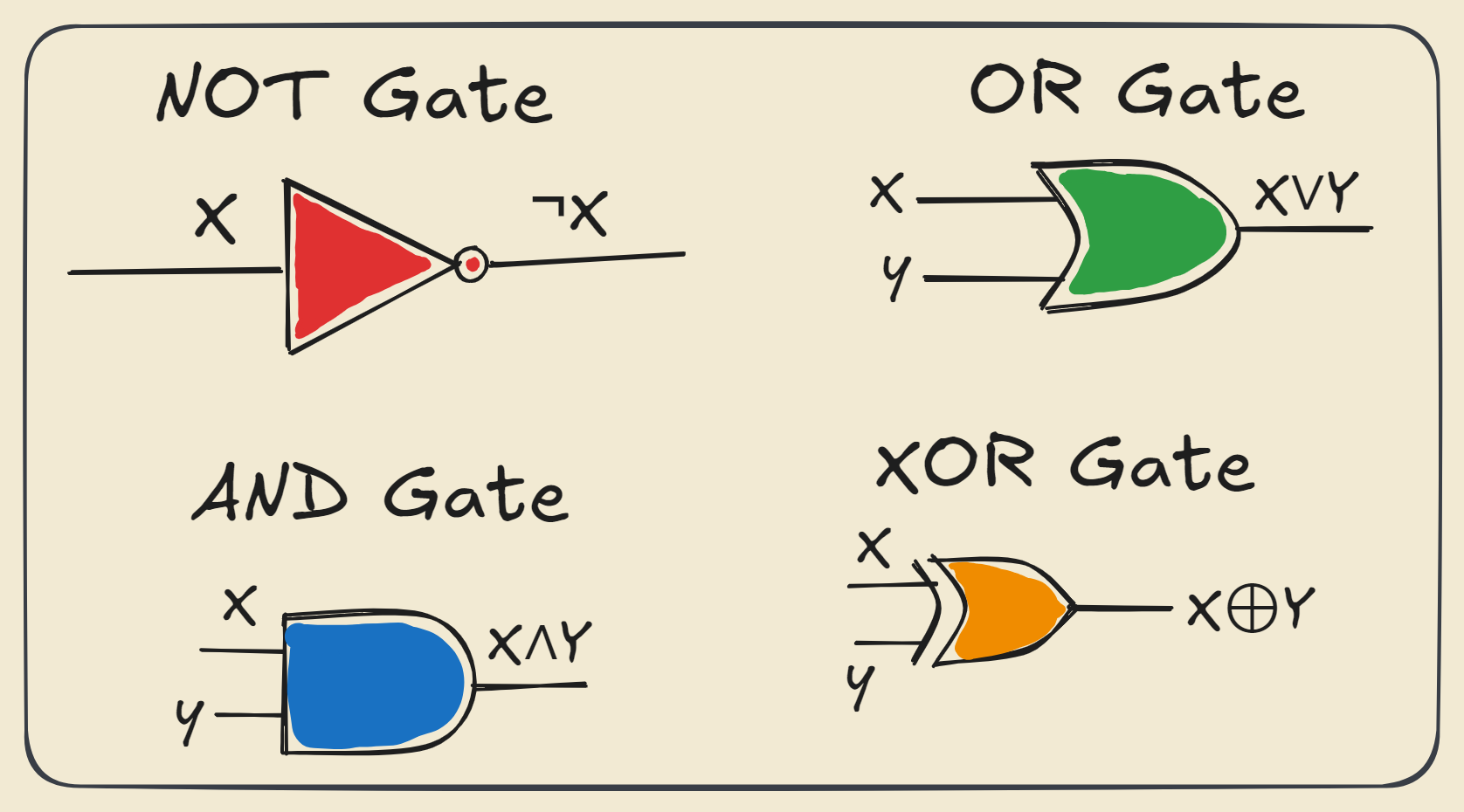 Truth table showing possible outcomes of the logical operation AND.