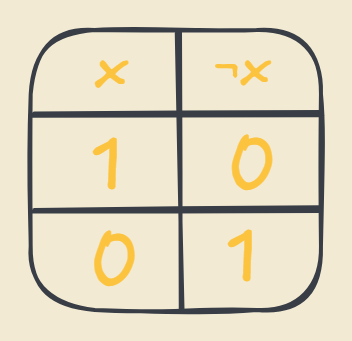 Truth table showing possible outcomes of the logical operation NOT.