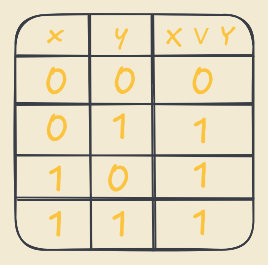 Truth table showing possible outcomes of the logical operation OR.