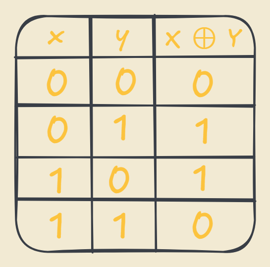 Truth table showing possible outcomes of the logical operation AND.